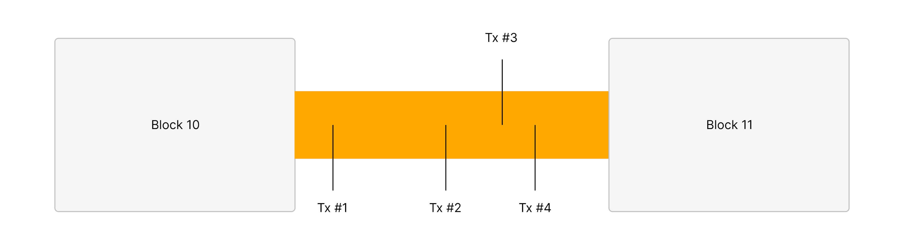 Continuous chain