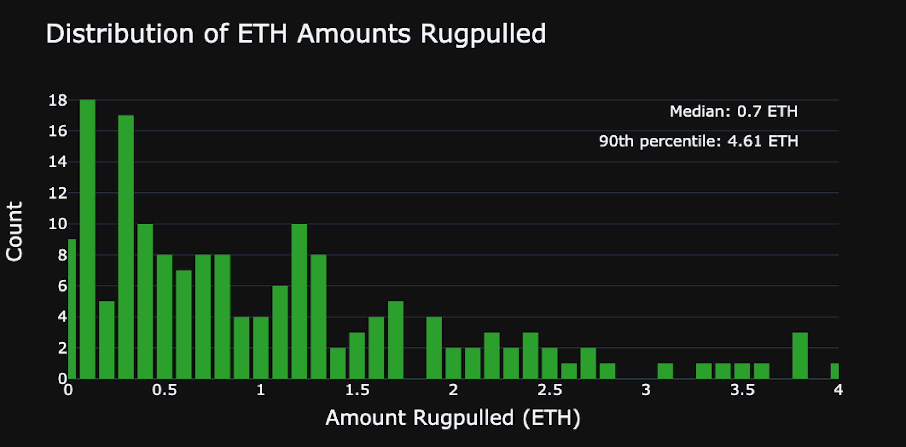 Distribution of ETH Amounts Rug pulled