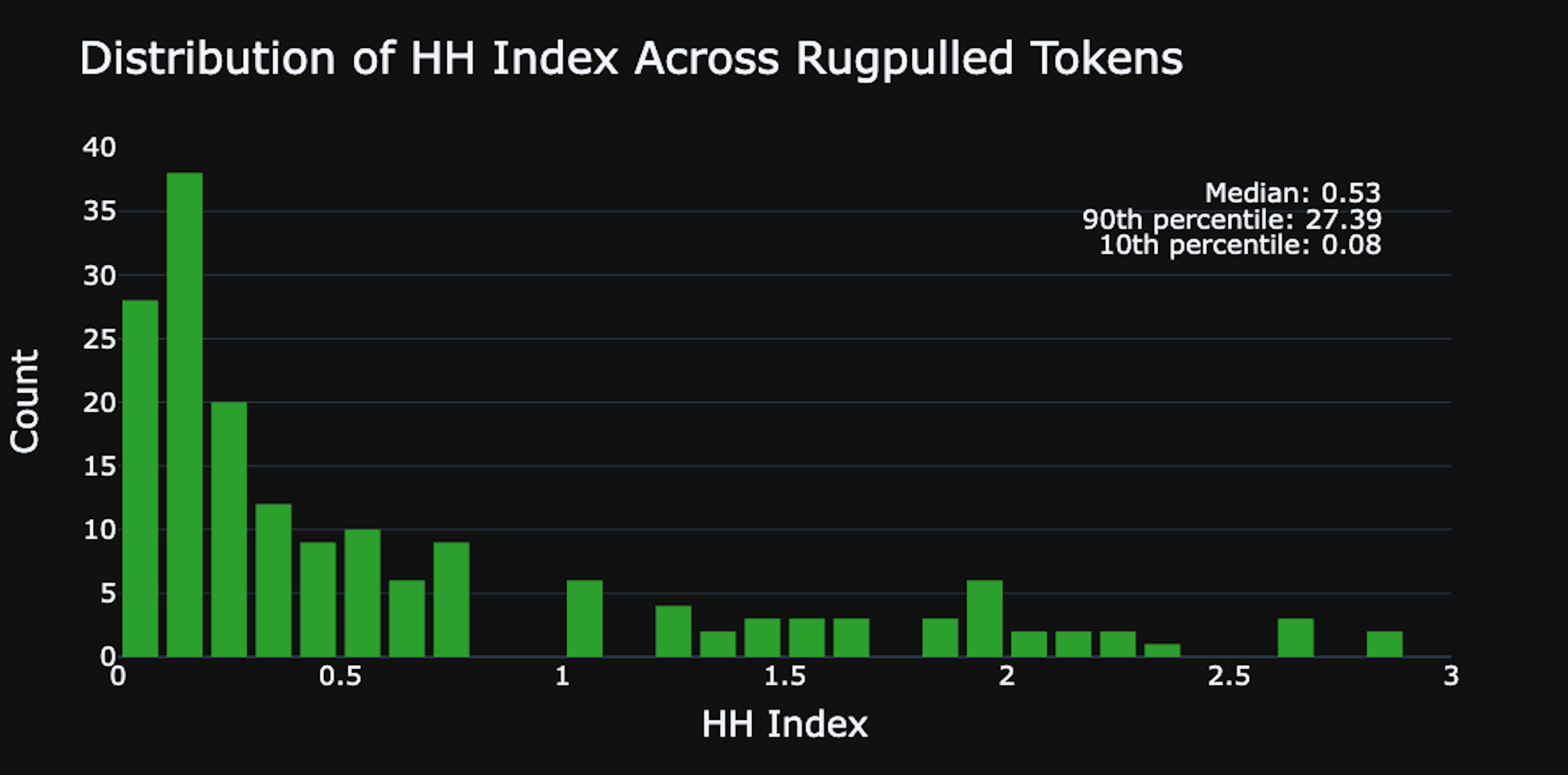 HHI Distribution Across Rug pulled Tokens