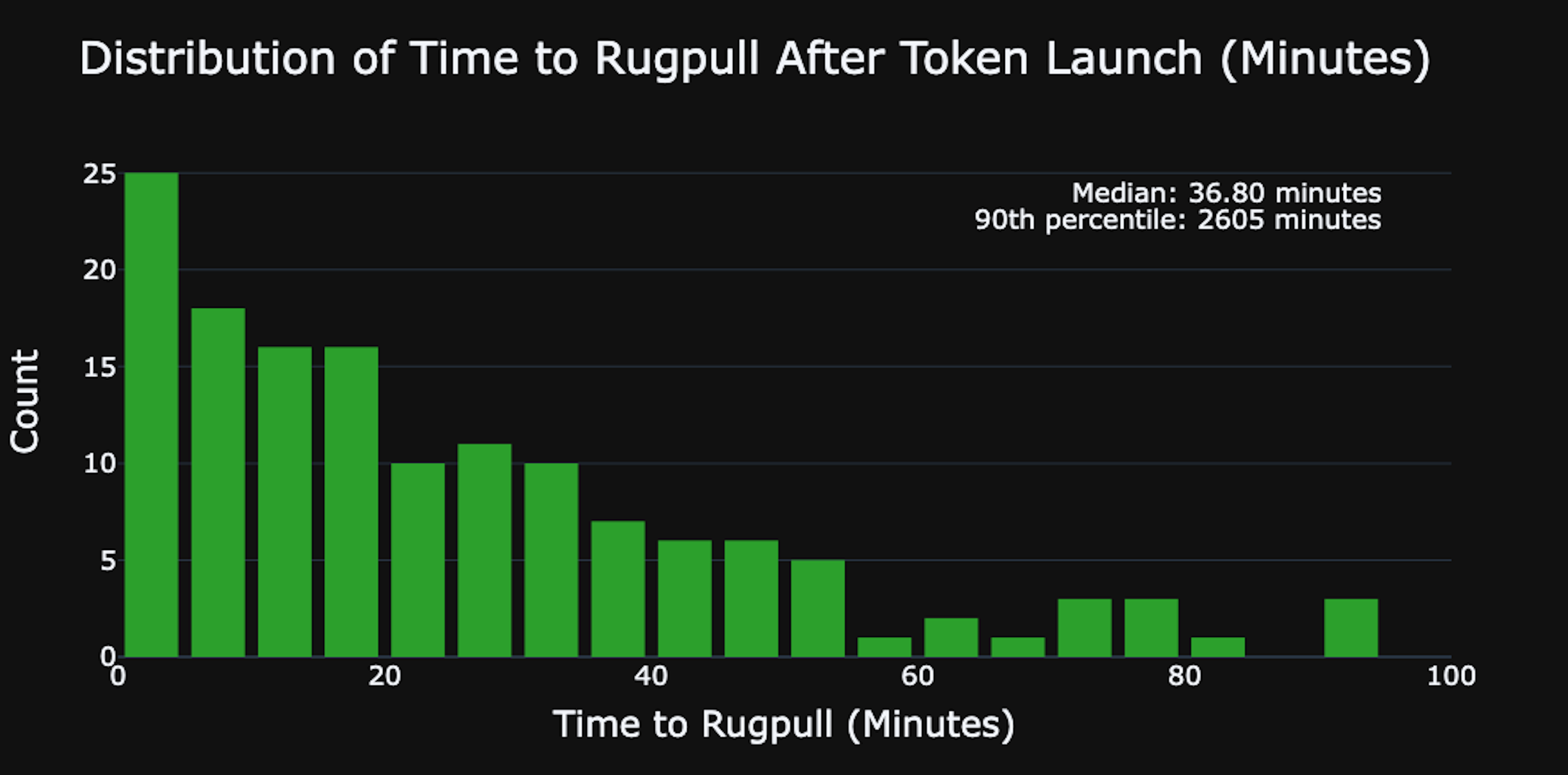 Distribution of time to rugpull based on token launch