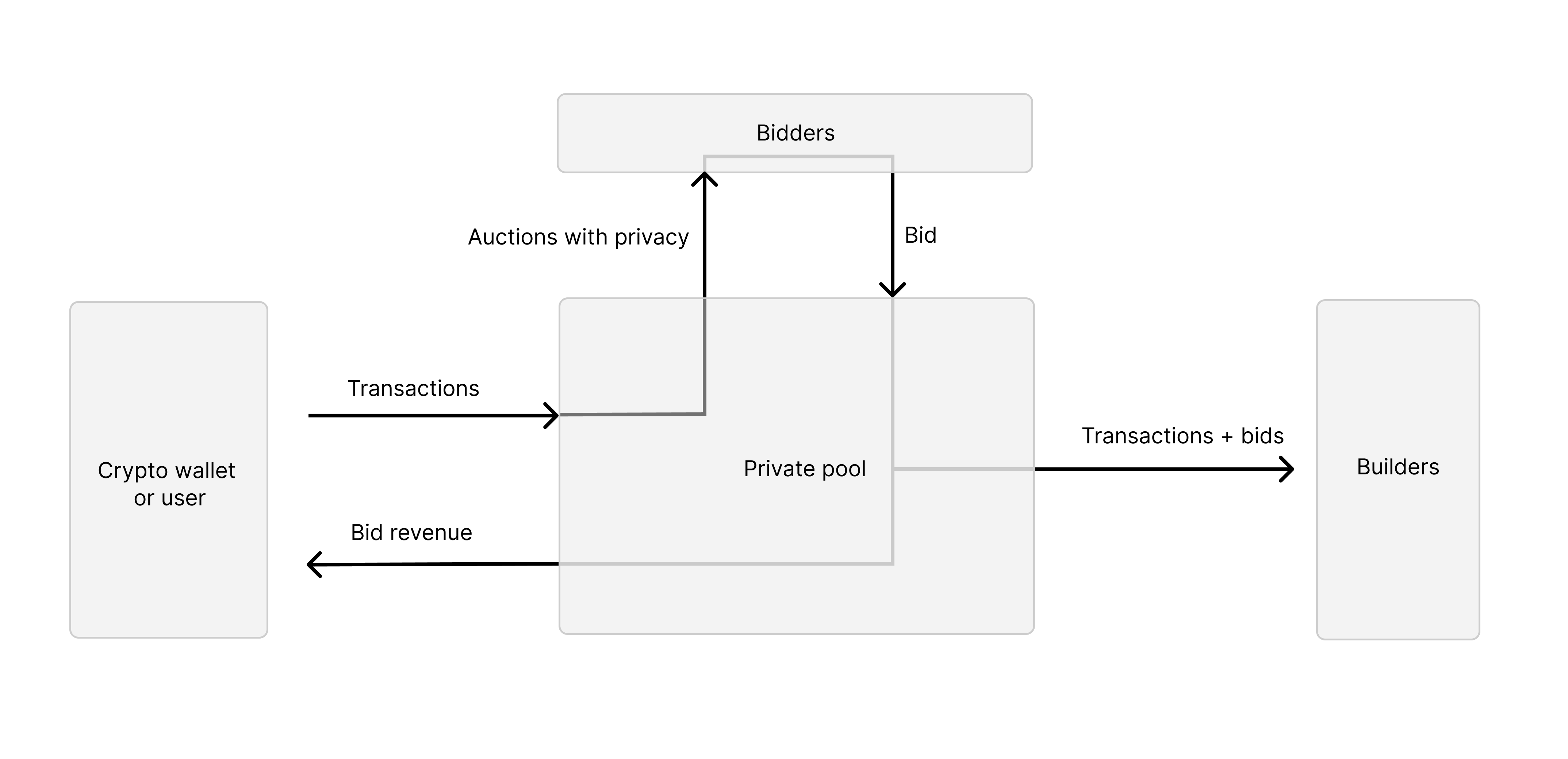 How do Private mempools work